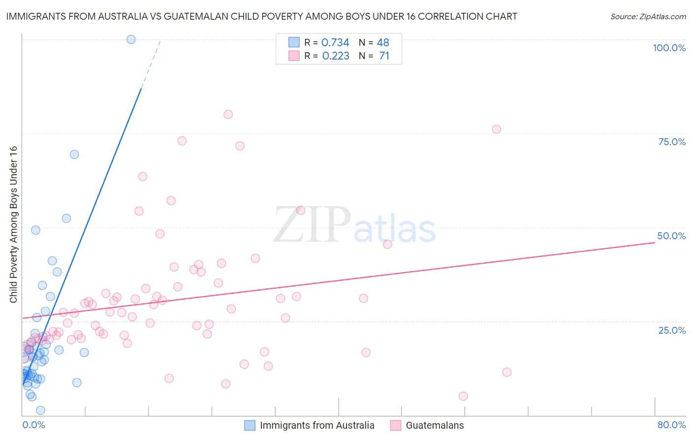Immigrants from Australia vs Guatemalan Child Poverty Among Boys Under 16