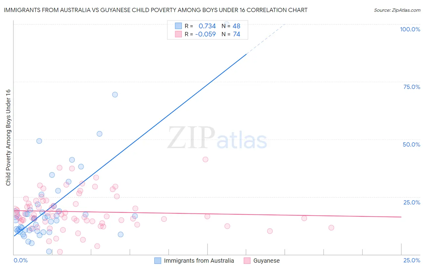 Immigrants from Australia vs Guyanese Child Poverty Among Boys Under 16