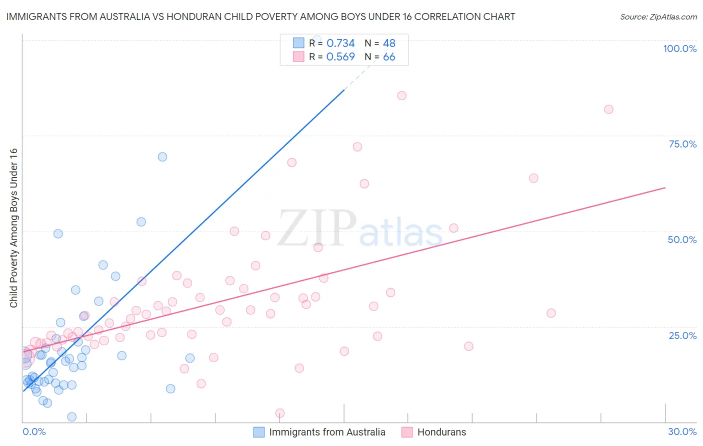 Immigrants from Australia vs Honduran Child Poverty Among Boys Under 16