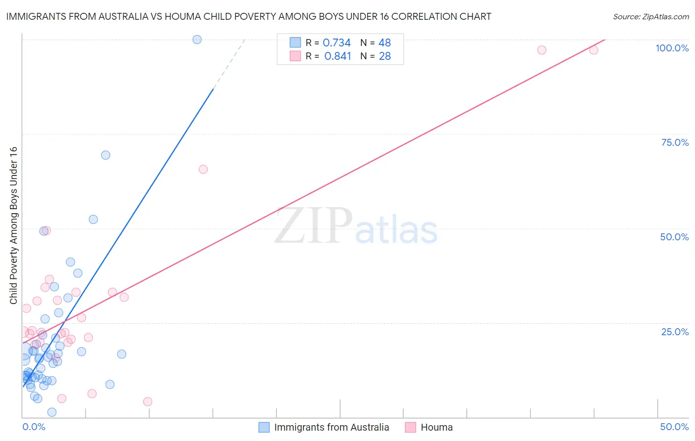 Immigrants from Australia vs Houma Child Poverty Among Boys Under 16