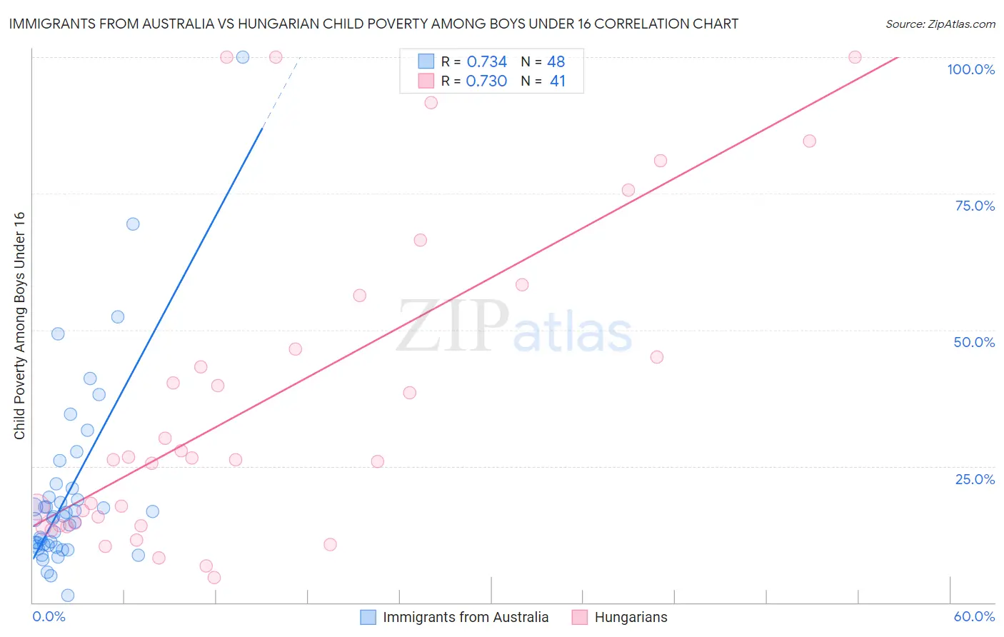 Immigrants from Australia vs Hungarian Child Poverty Among Boys Under 16