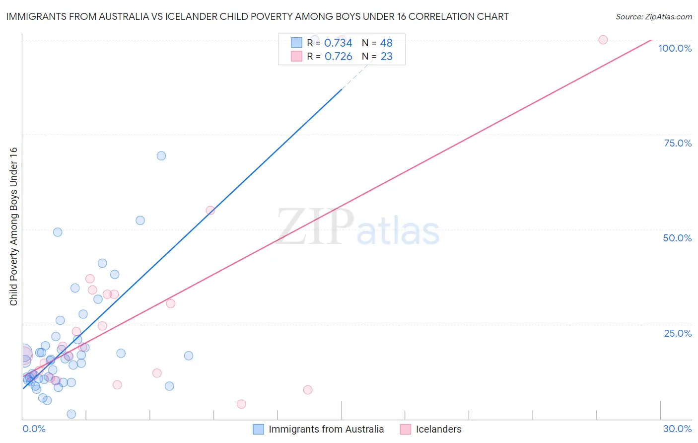 Immigrants from Australia vs Icelander Child Poverty Among Boys Under 16