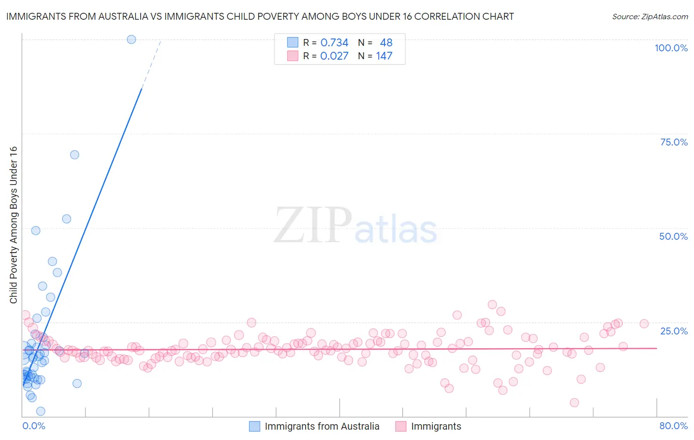 Immigrants from Australia vs Immigrants Child Poverty Among Boys Under 16