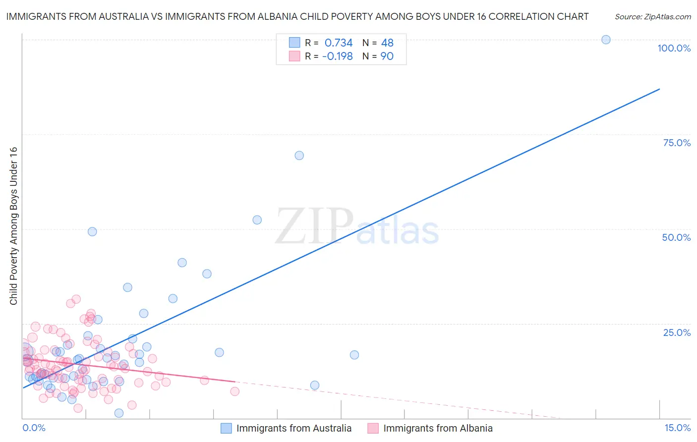 Immigrants from Australia vs Immigrants from Albania Child Poverty Among Boys Under 16