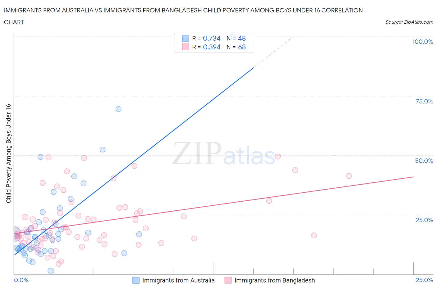 Immigrants from Australia vs Immigrants from Bangladesh Child Poverty Among Boys Under 16