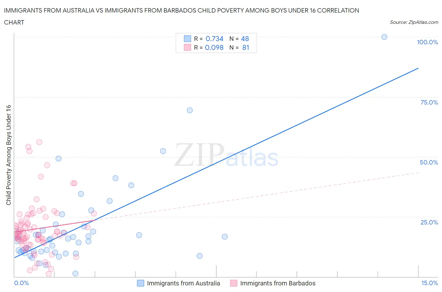 Immigrants from Australia vs Immigrants from Barbados Child Poverty Among Boys Under 16