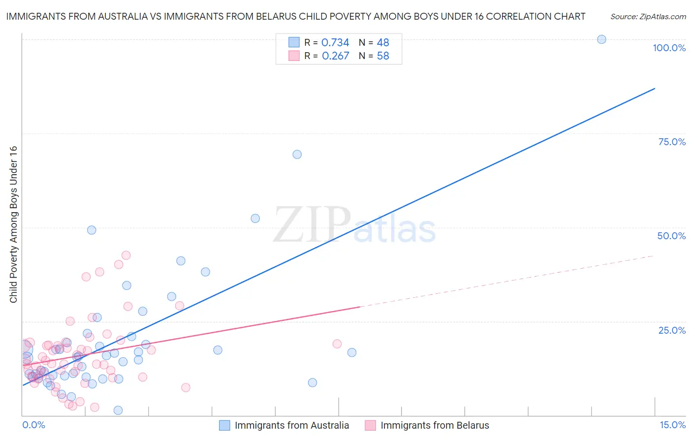 Immigrants from Australia vs Immigrants from Belarus Child Poverty Among Boys Under 16