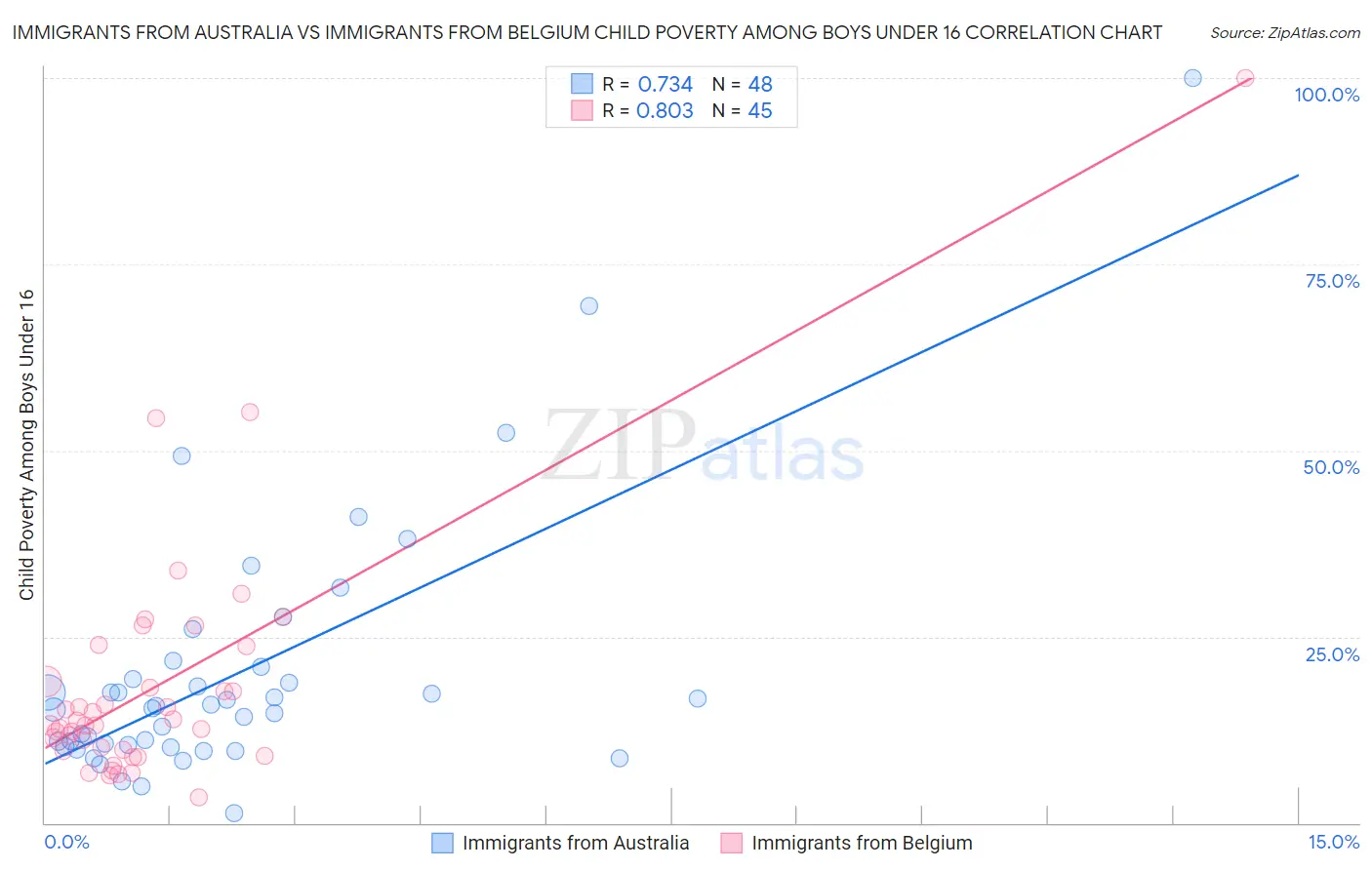 Immigrants from Australia vs Immigrants from Belgium Child Poverty Among Boys Under 16
