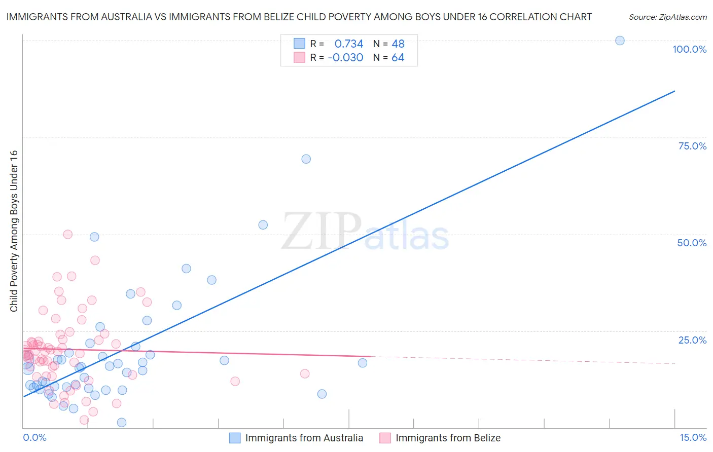 Immigrants from Australia vs Immigrants from Belize Child Poverty Among Boys Under 16