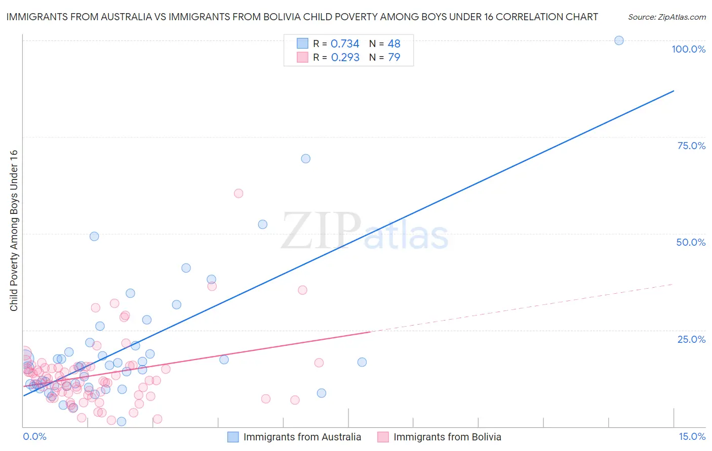 Immigrants from Australia vs Immigrants from Bolivia Child Poverty Among Boys Under 16