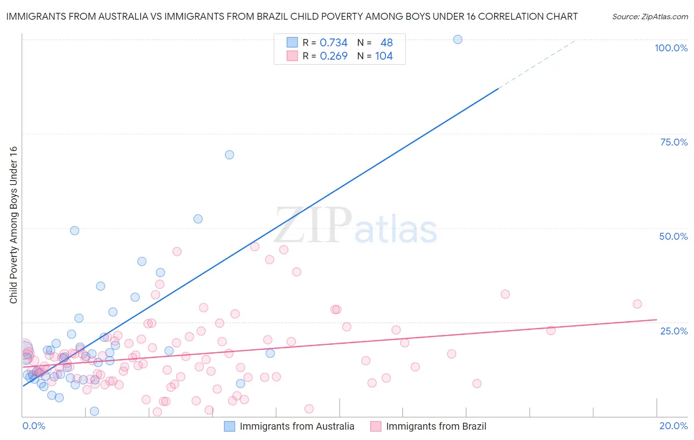 Immigrants from Australia vs Immigrants from Brazil Child Poverty Among Boys Under 16