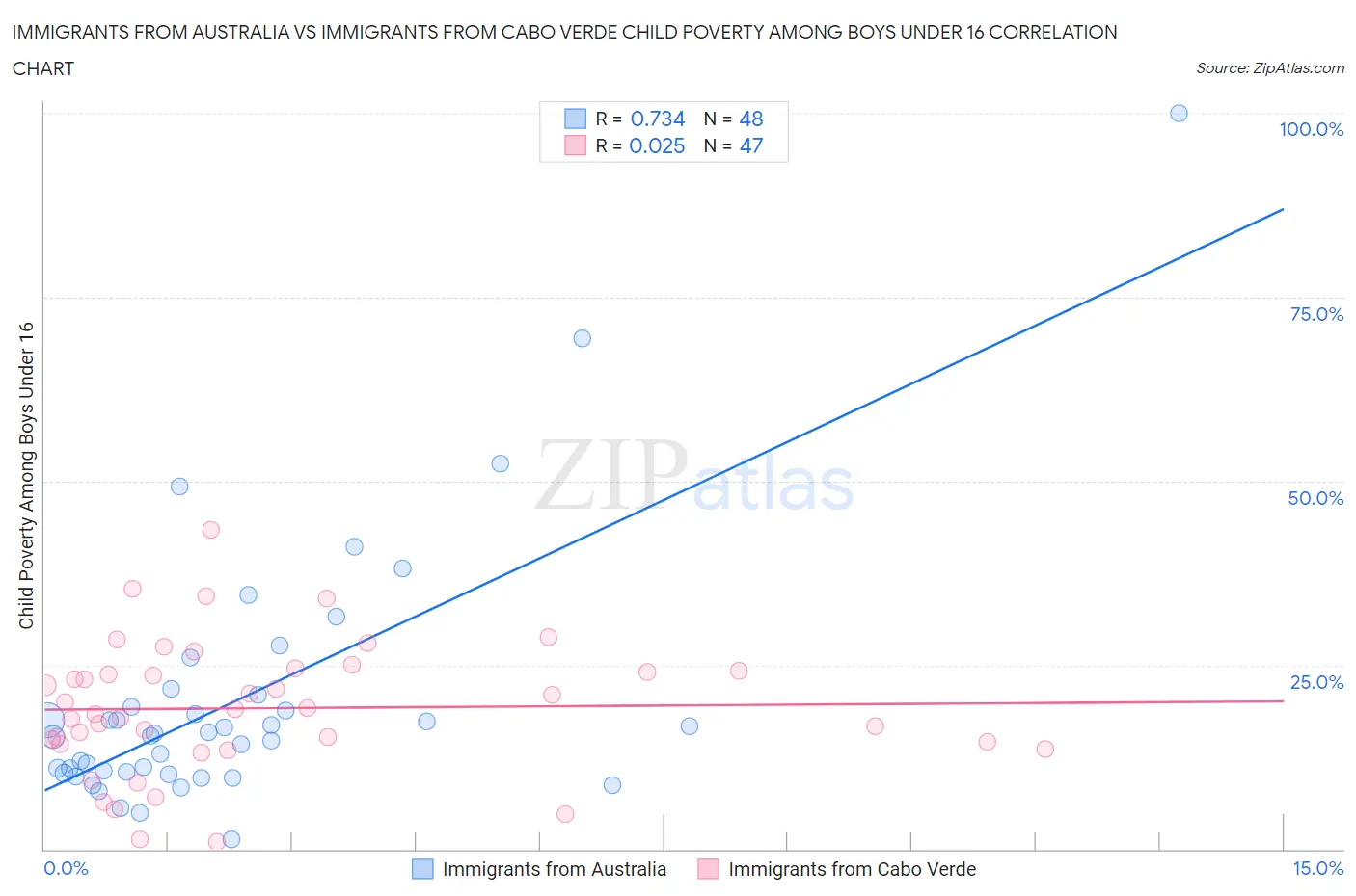 Immigrants from Australia vs Immigrants from Cabo Verde Child Poverty Among Boys Under 16
