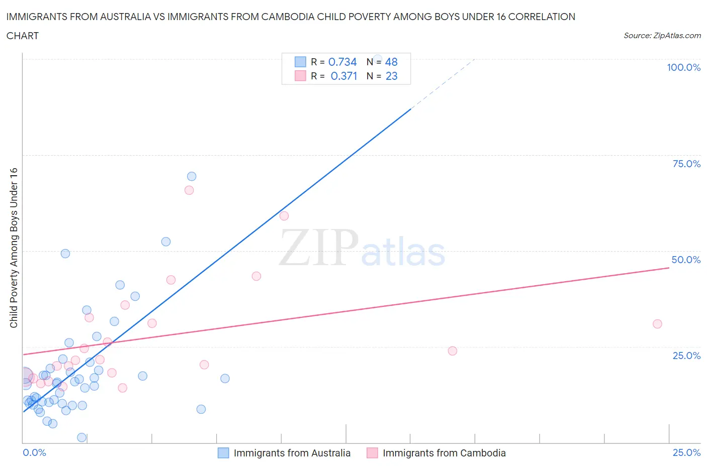 Immigrants from Australia vs Immigrants from Cambodia Child Poverty Among Boys Under 16