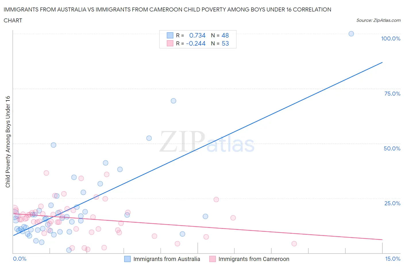 Immigrants from Australia vs Immigrants from Cameroon Child Poverty Among Boys Under 16