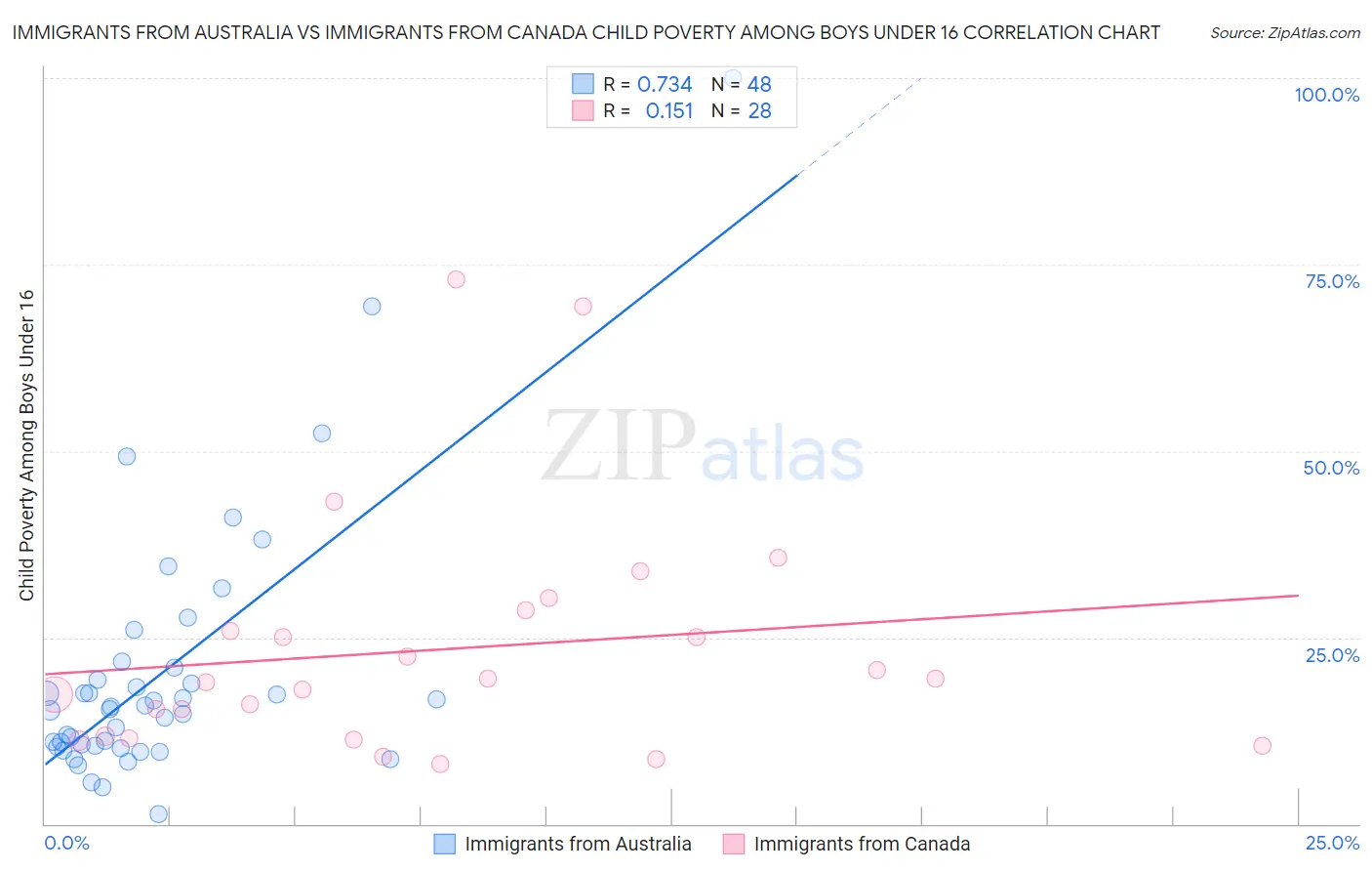 Immigrants from Australia vs Immigrants from Canada Child Poverty Among Boys Under 16