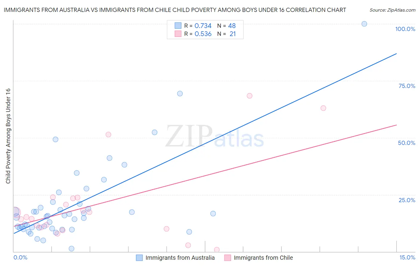 Immigrants from Australia vs Immigrants from Chile Child Poverty Among Boys Under 16
