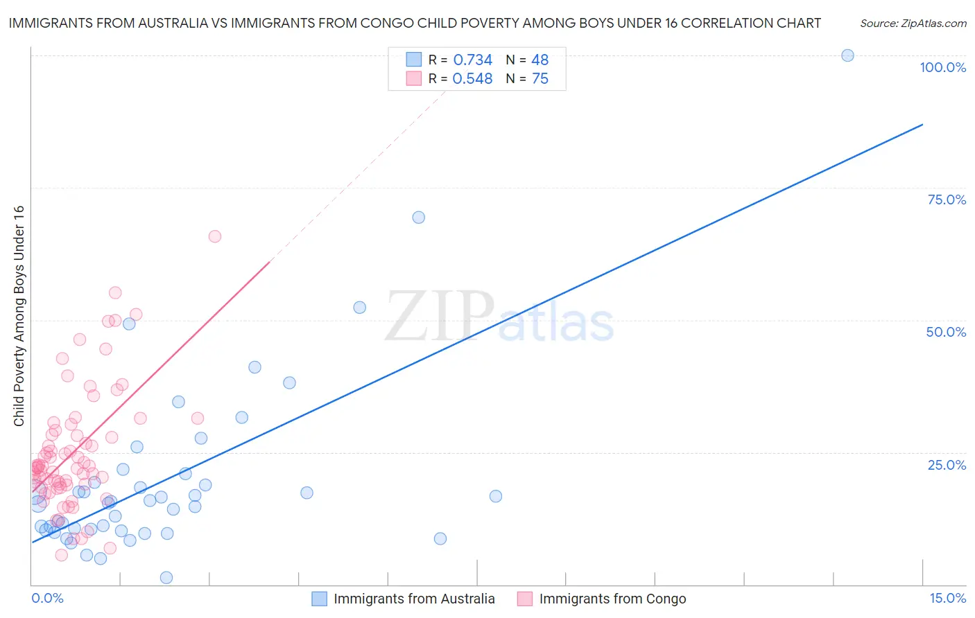 Immigrants from Australia vs Immigrants from Congo Child Poverty Among Boys Under 16