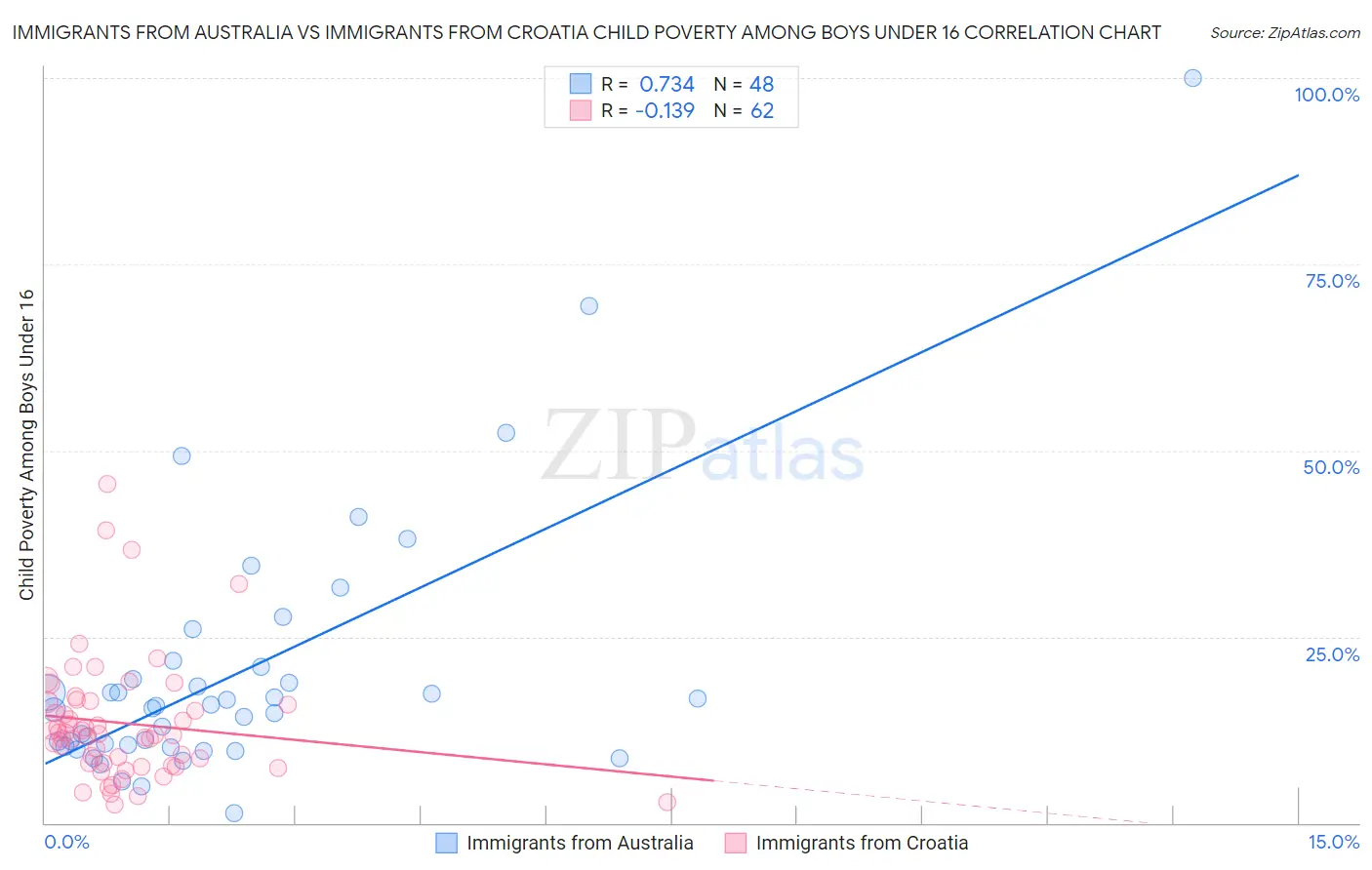 Immigrants from Australia vs Immigrants from Croatia Child Poverty Among Boys Under 16