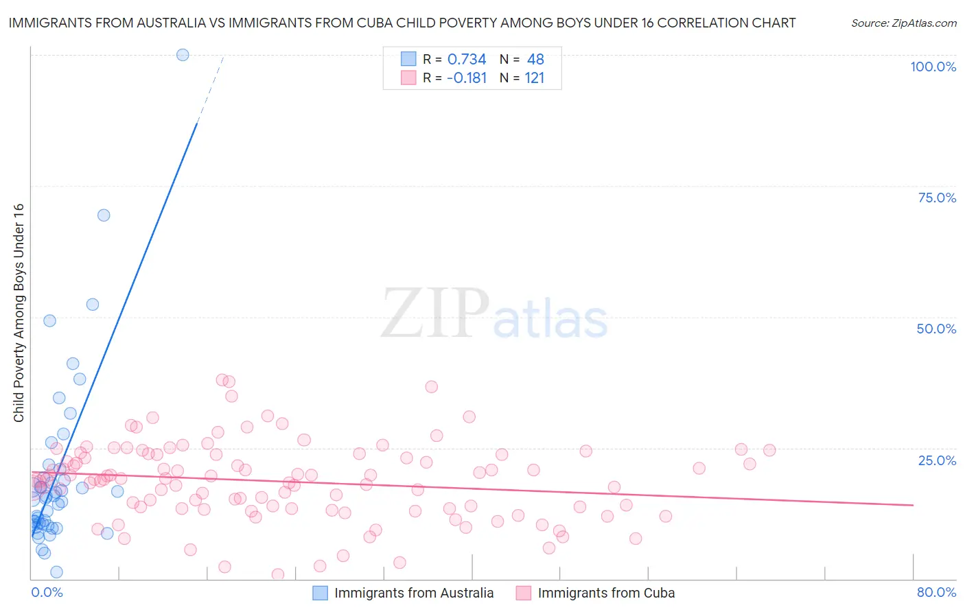 Immigrants from Australia vs Immigrants from Cuba Child Poverty Among Boys Under 16
