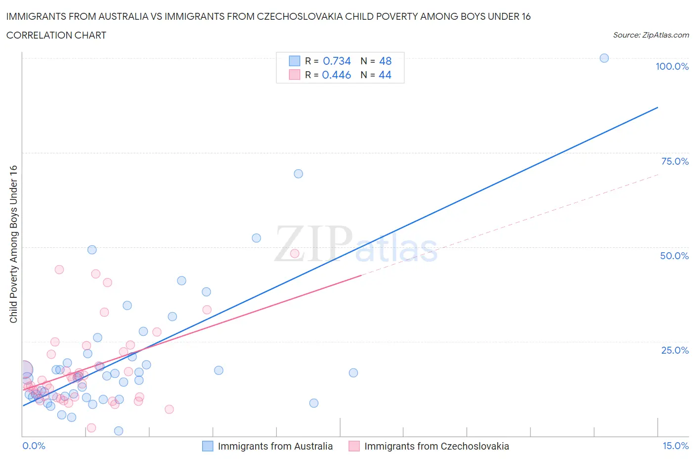 Immigrants from Australia vs Immigrants from Czechoslovakia Child Poverty Among Boys Under 16