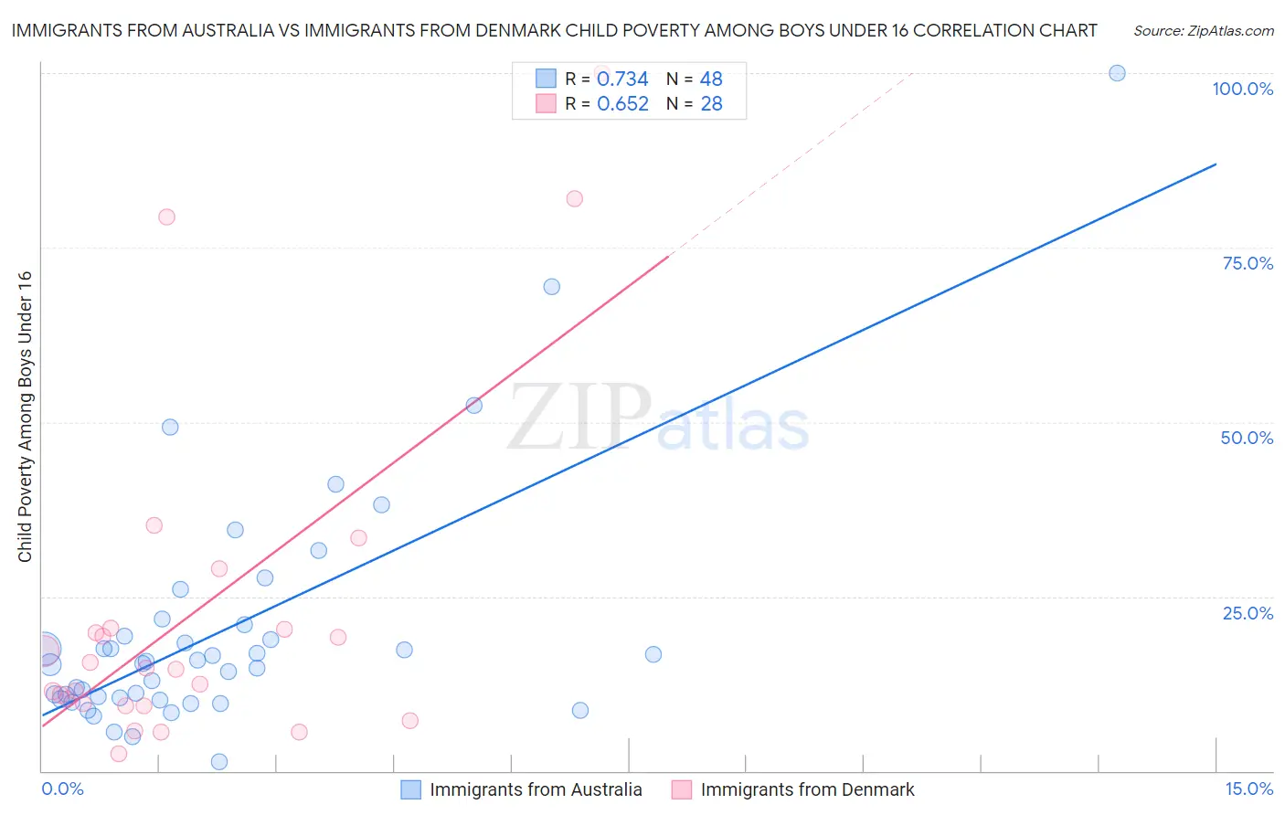 Immigrants from Australia vs Immigrants from Denmark Child Poverty Among Boys Under 16