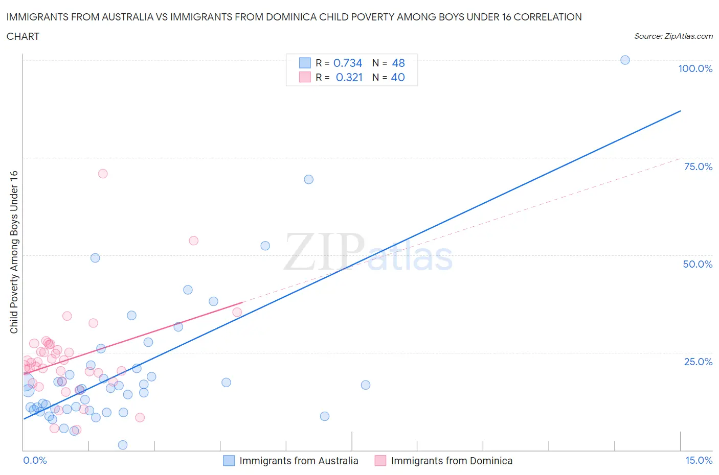 Immigrants from Australia vs Immigrants from Dominica Child Poverty Among Boys Under 16