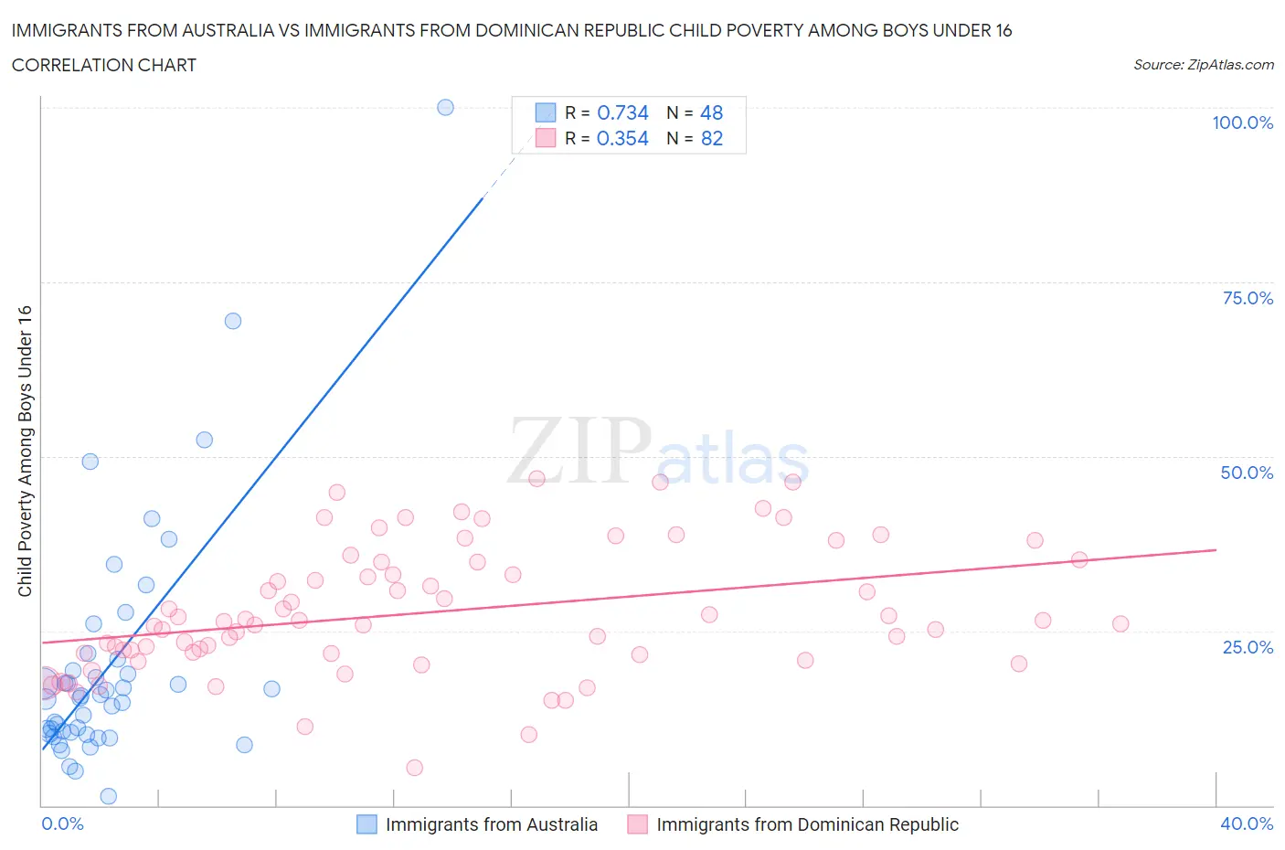 Immigrants from Australia vs Immigrants from Dominican Republic Child Poverty Among Boys Under 16