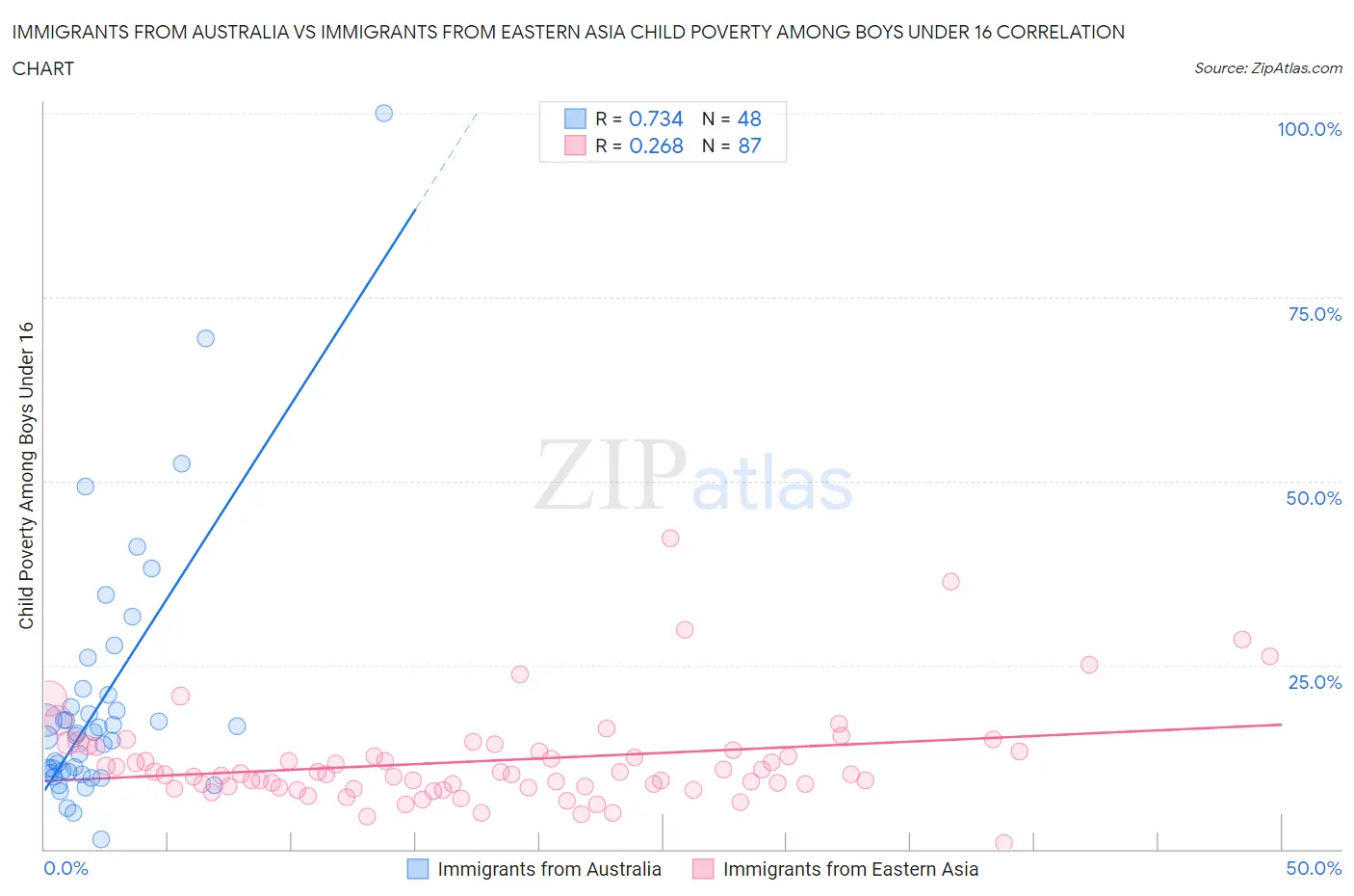 Immigrants from Australia vs Immigrants from Eastern Asia Child Poverty Among Boys Under 16