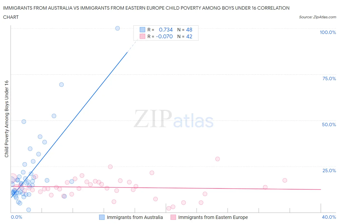 Immigrants from Australia vs Immigrants from Eastern Europe Child Poverty Among Boys Under 16