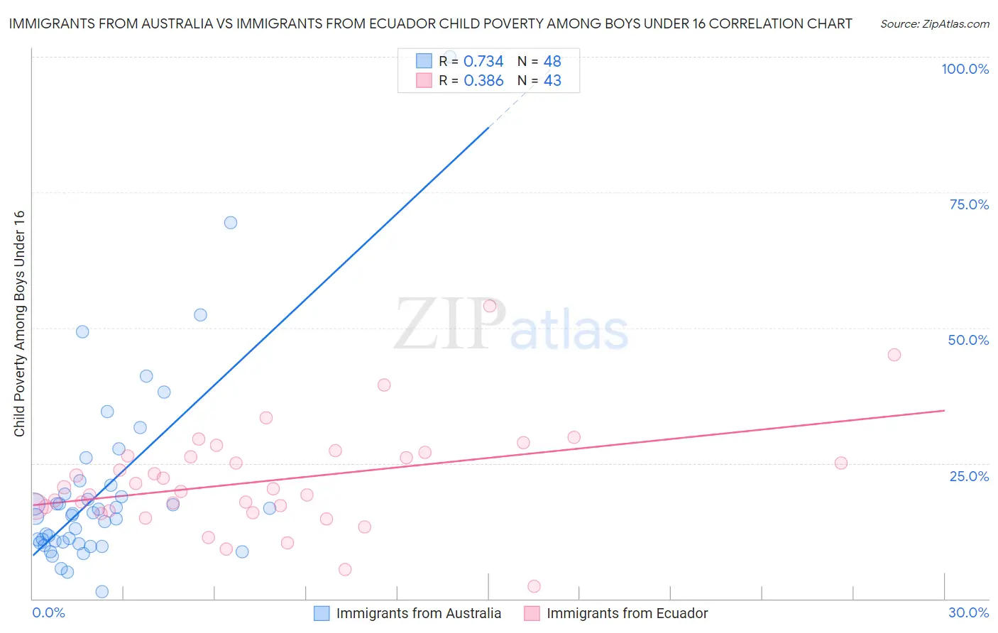 Immigrants from Australia vs Immigrants from Ecuador Child Poverty Among Boys Under 16