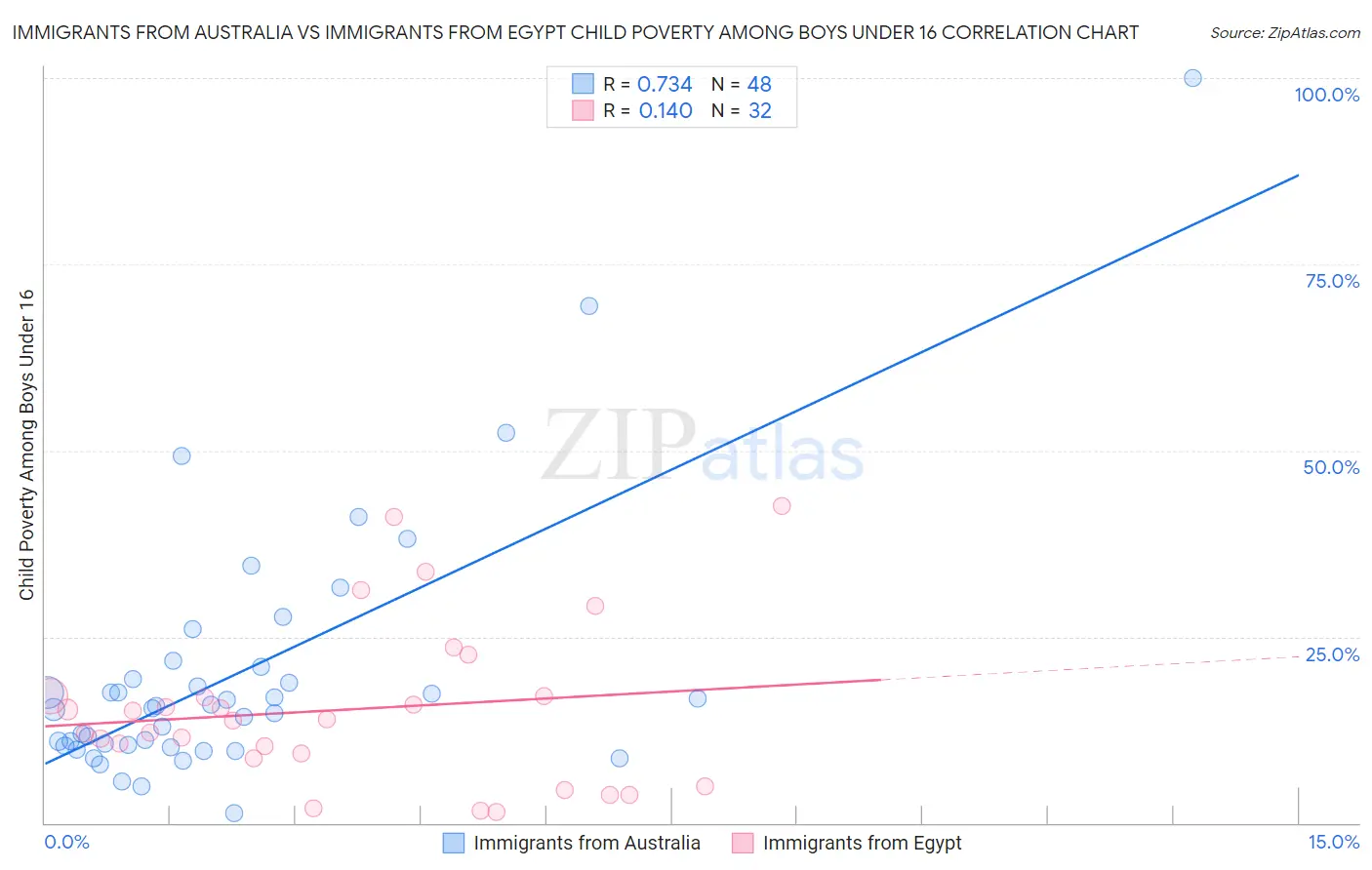Immigrants from Australia vs Immigrants from Egypt Child Poverty Among Boys Under 16