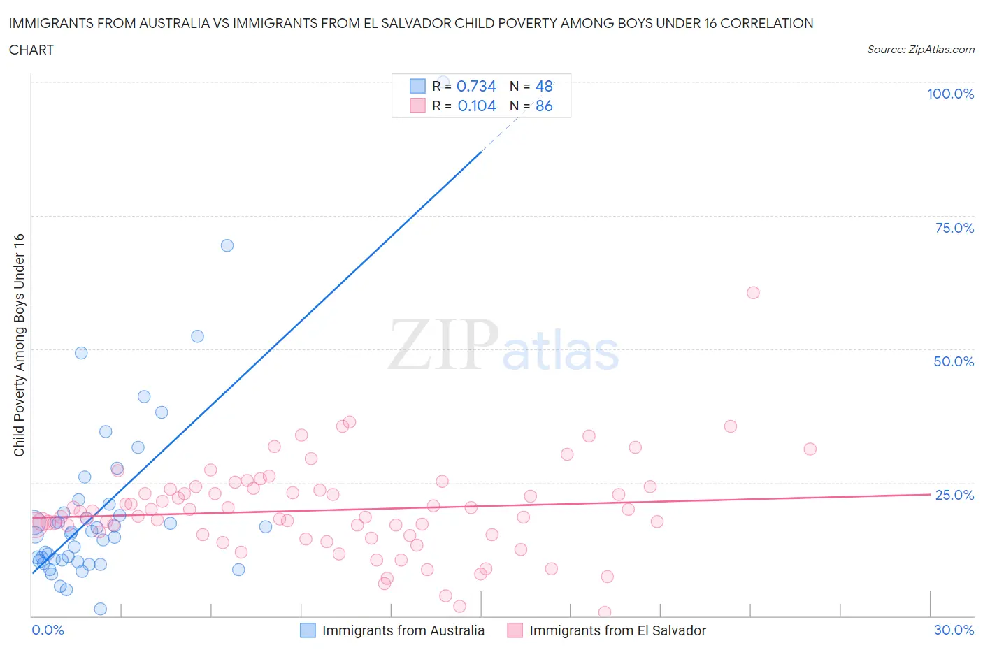 Immigrants from Australia vs Immigrants from El Salvador Child Poverty Among Boys Under 16