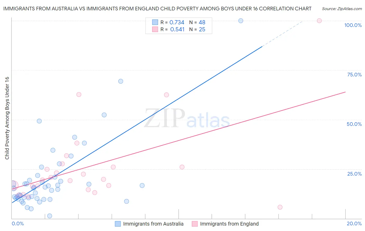 Immigrants from Australia vs Immigrants from England Child Poverty Among Boys Under 16
