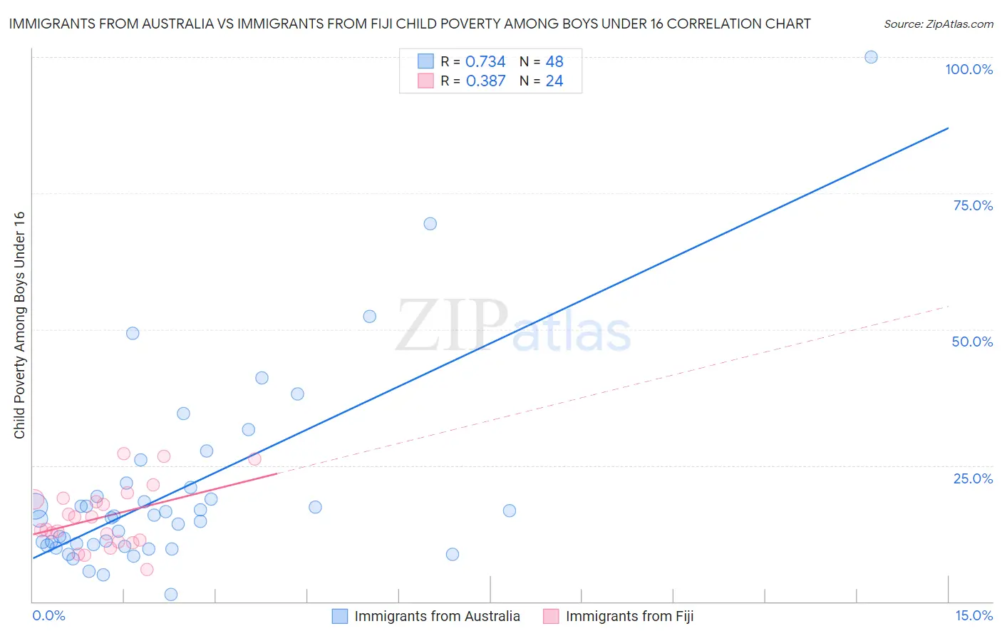 Immigrants from Australia vs Immigrants from Fiji Child Poverty Among Boys Under 16
