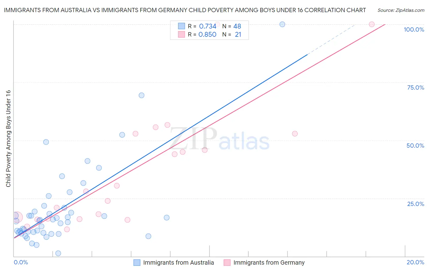 Immigrants from Australia vs Immigrants from Germany Child Poverty Among Boys Under 16