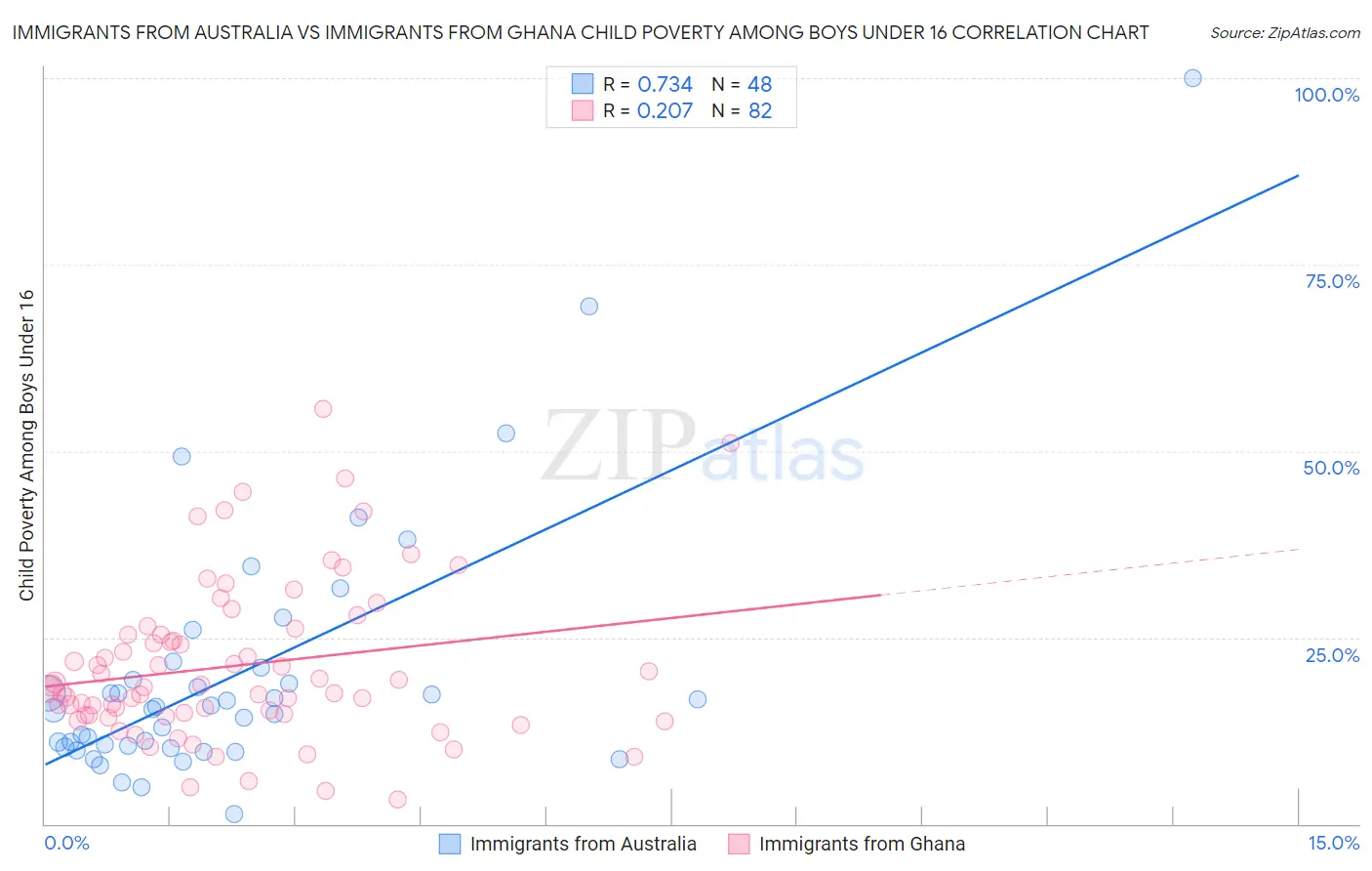 Immigrants from Australia vs Immigrants from Ghana Child Poverty Among Boys Under 16