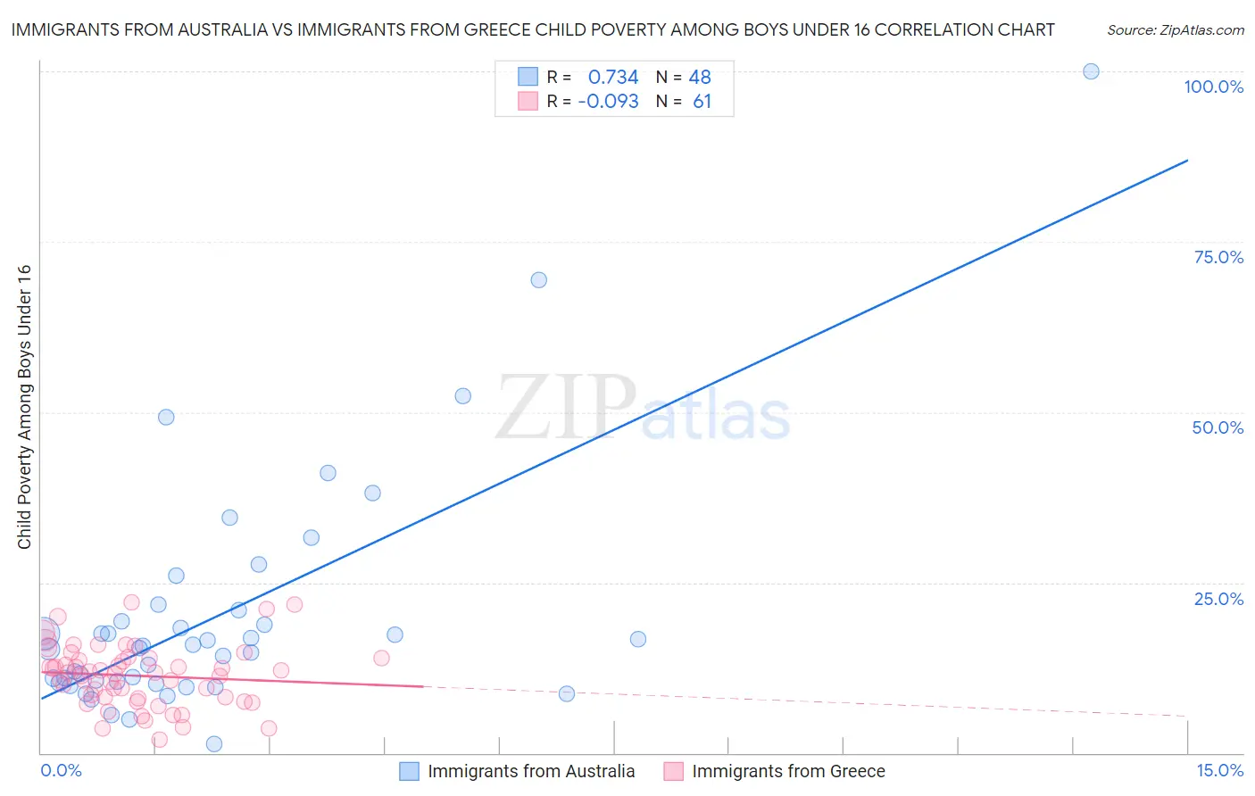 Immigrants from Australia vs Immigrants from Greece Child Poverty Among Boys Under 16