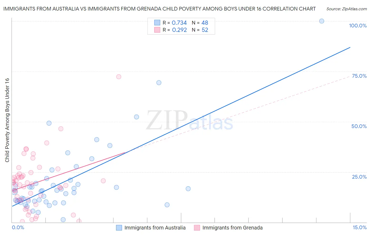 Immigrants from Australia vs Immigrants from Grenada Child Poverty Among Boys Under 16