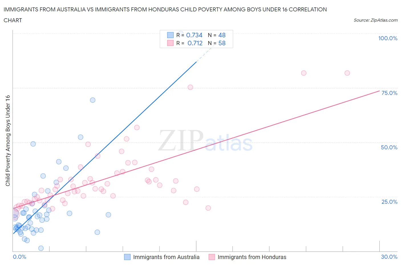 Immigrants from Australia vs Immigrants from Honduras Child Poverty Among Boys Under 16