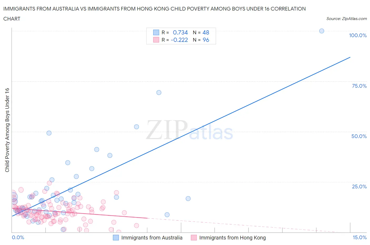 Immigrants from Australia vs Immigrants from Hong Kong Child Poverty Among Boys Under 16