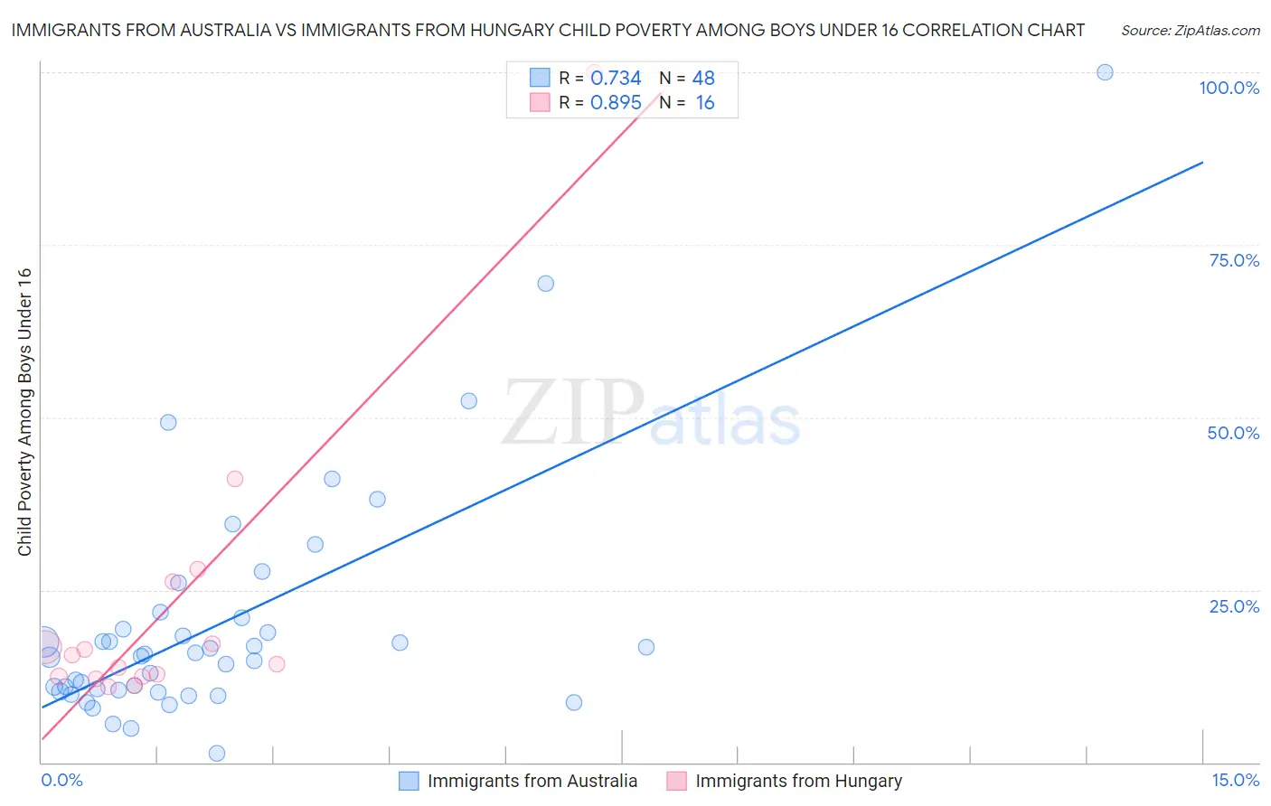 Immigrants from Australia vs Immigrants from Hungary Child Poverty Among Boys Under 16