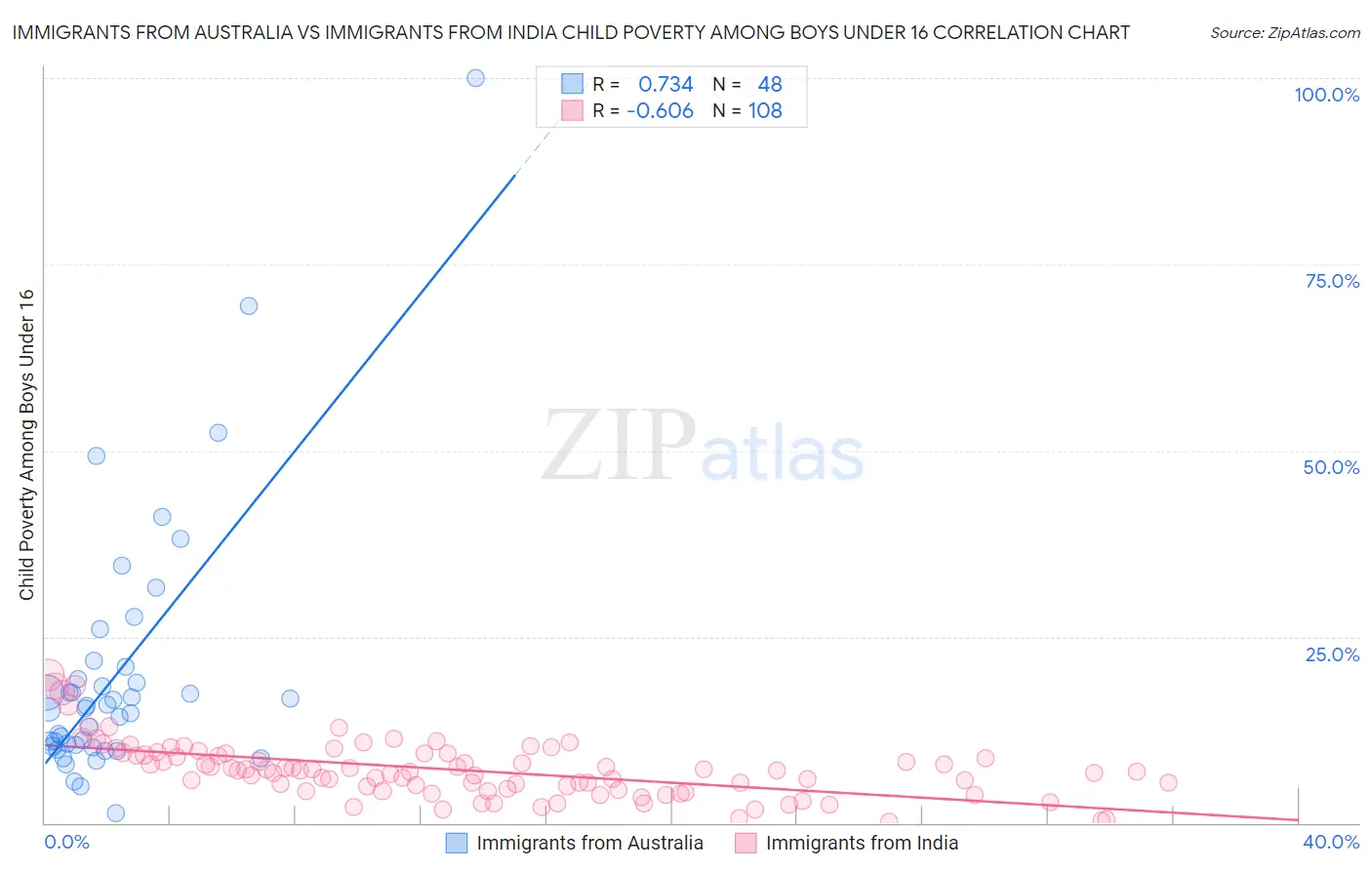 Immigrants from Australia vs Immigrants from India Child Poverty Among Boys Under 16