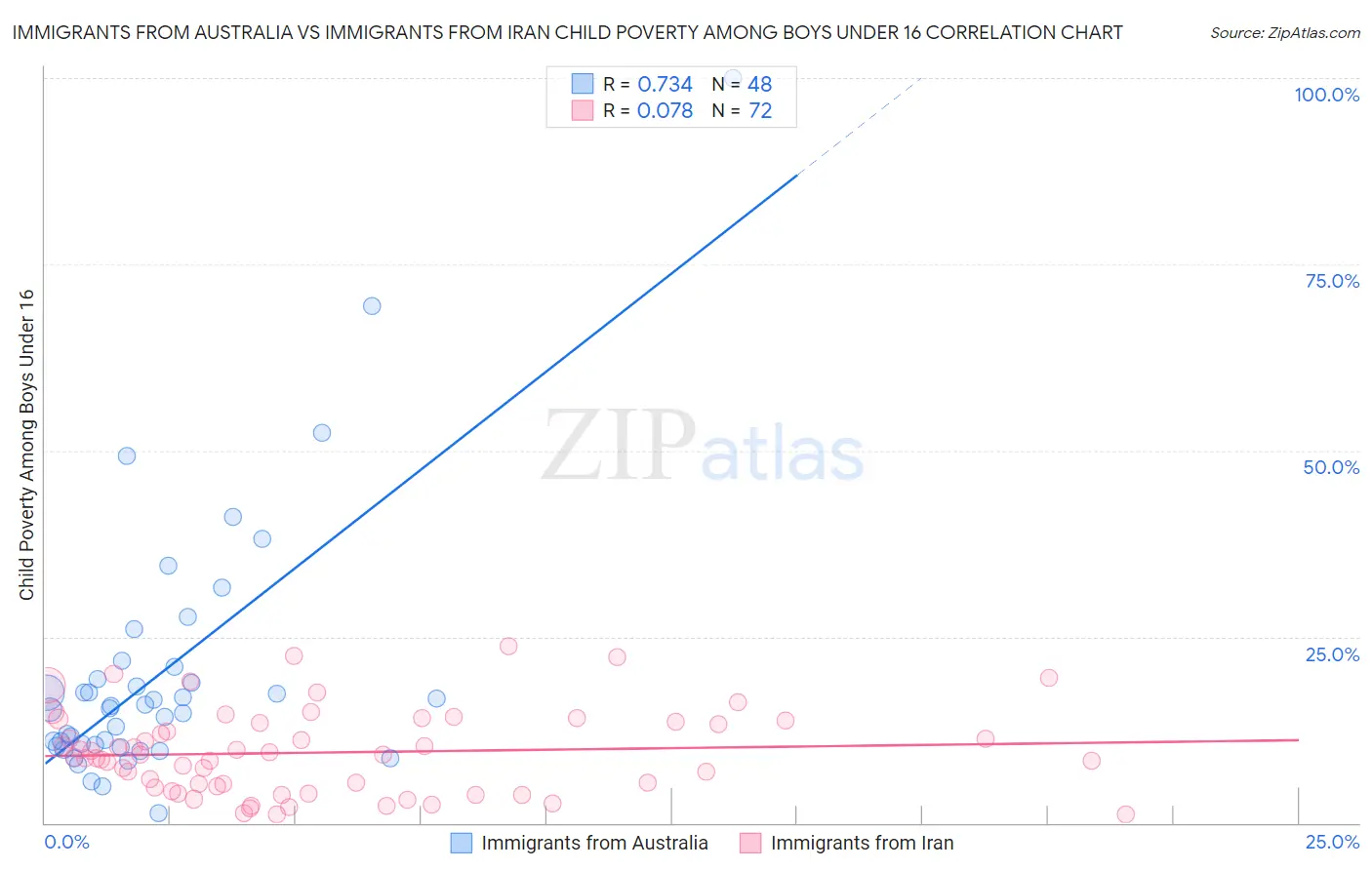 Immigrants from Australia vs Immigrants from Iran Child Poverty Among Boys Under 16