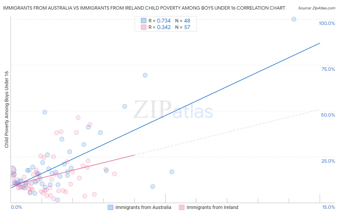 Immigrants from Australia vs Immigrants from Ireland Child Poverty Among Boys Under 16