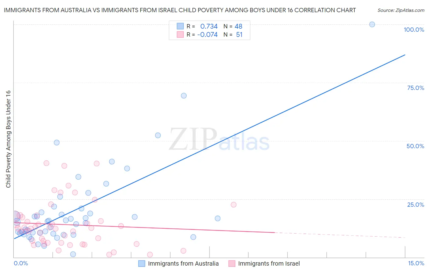 Immigrants from Australia vs Immigrants from Israel Child Poverty Among Boys Under 16