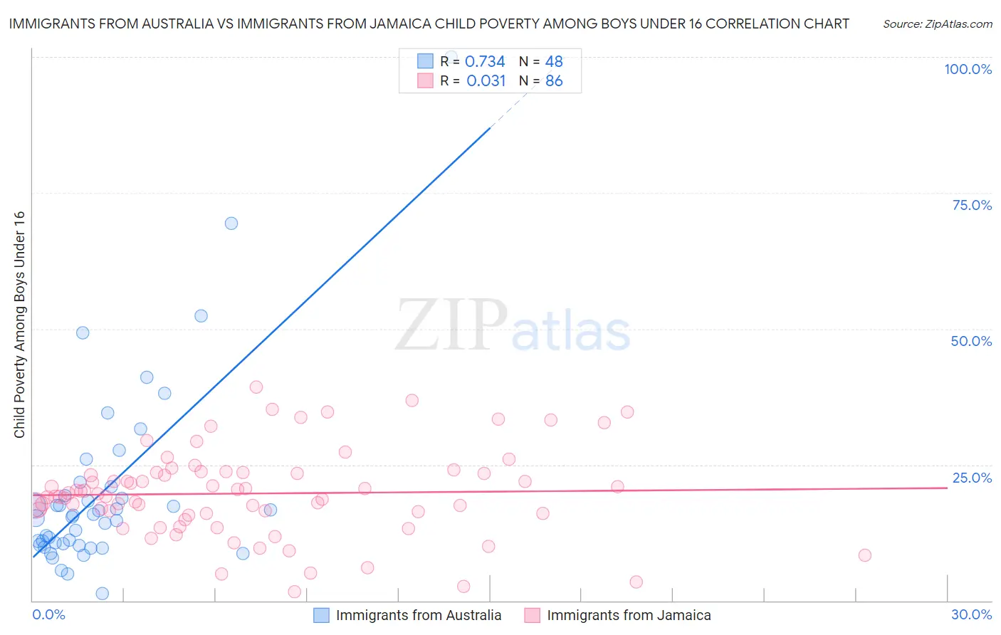 Immigrants from Australia vs Immigrants from Jamaica Child Poverty Among Boys Under 16