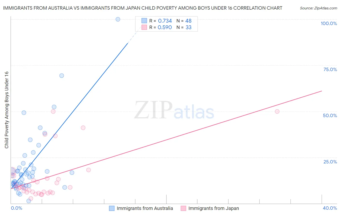 Immigrants from Australia vs Immigrants from Japan Child Poverty Among Boys Under 16