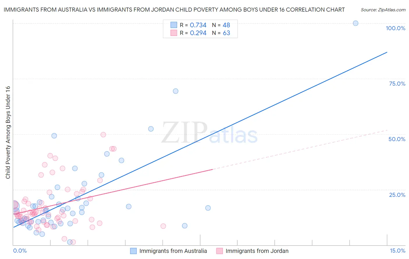 Immigrants from Australia vs Immigrants from Jordan Child Poverty Among Boys Under 16