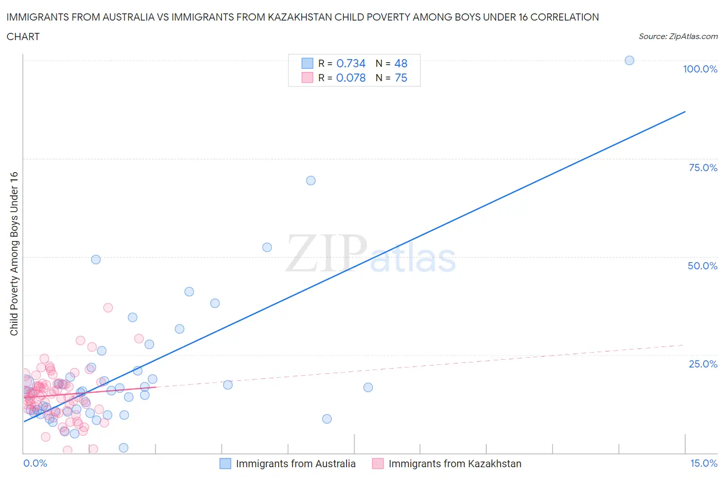 Immigrants from Australia vs Immigrants from Kazakhstan Child Poverty Among Boys Under 16