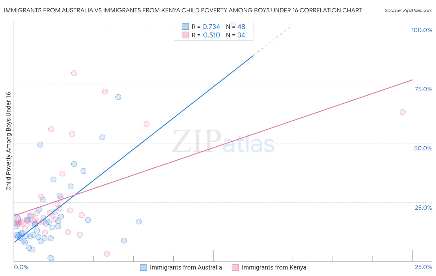 Immigrants from Australia vs Immigrants from Kenya Child Poverty Among Boys Under 16